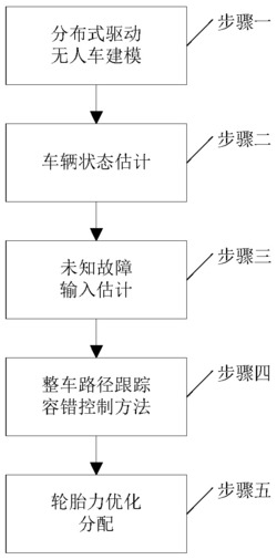 一种分布式驱动无人驾驶车辆路径跟踪容错控制方法