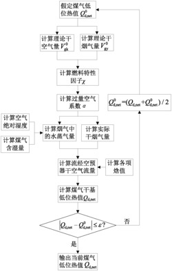 基于燃烧系统运行参数的冶金煤气热值在线测算方法