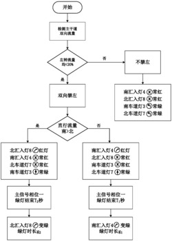 一种基于交叉口动态禁左的可逆短车道控制方法