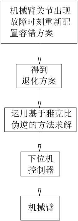 一种无速度跳变的容错型冗余度机械臂运动规划方法