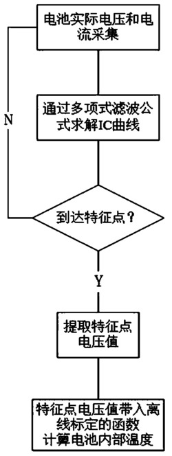 基于充电电压曲线的电池内部温度在线预估方法