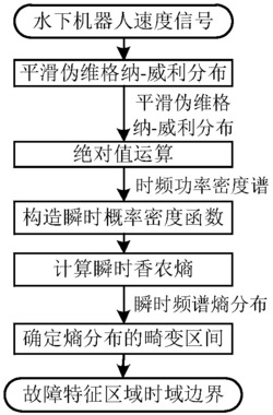 故障能量区域边界识别及特征提取方法