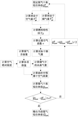 基于空气和煤气双预热的煤气热值软测量方法