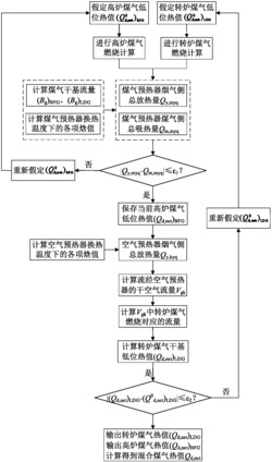 基于混合煤气预热燃烧的煤气热值软测量方法