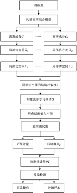 基于局部和结构一致性流形GMM的多模态过程监测方法