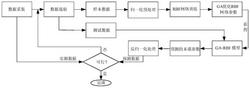 基于GA-RBF网络的机器人末端性能预测模型的构建方法