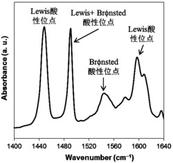 一种复合催化材料、制备方法及在原位脱氢加氢反应介导制备2,5-二甲基呋喃中的应用