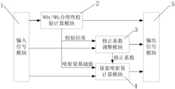 一种基于NOx传感器对尿素喷射自适应修正的控制系统