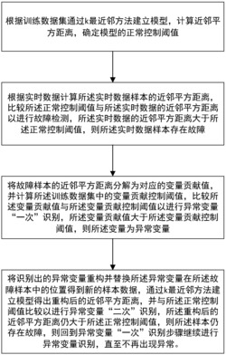 一种异常变量精确识别与定位方法