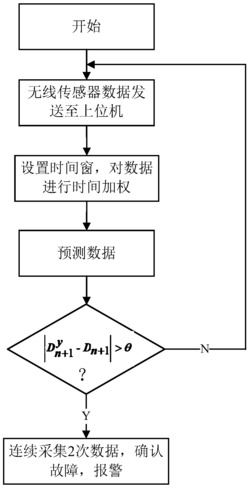 一种基于时间加权的农业物联网故障诊断方法