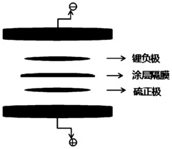 一种磷掺杂多孔碳材料及其制备和在锂硫电池用涂层隔膜中的应用