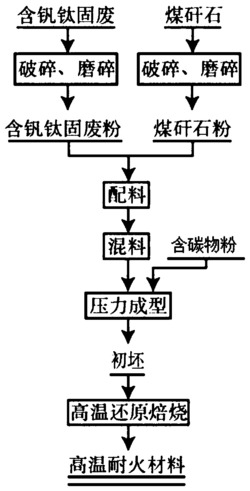 一种利用含钒钛固废和煤矸石制备高温耐火材料的方法及一种高温耐火材料