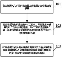 一种生物质气化炉温度控制方法