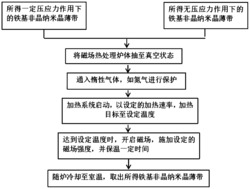 一种高性能铁基非晶纳米晶合金热处理方法