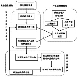 一种乘坐室声品质的结构传递路径检测系统