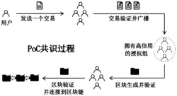 一种基于信用证明PoC的区块链共识机制及实现方法