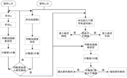 电动汽车一体化的动力传动系统的挡位综合控制系统及其控制方法