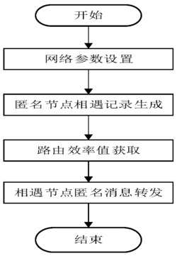 一种隐私保护的移动社会网络路由方法