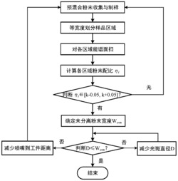 一种预混合粉末3D打印分离调控方法