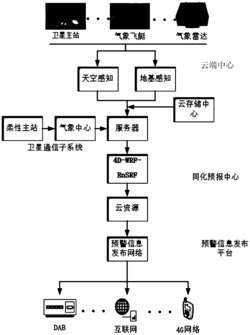 一种基于云感知的应急通信处理系统