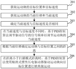 粘滑式惯性压电驱动器的运动控制方法及装置