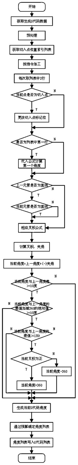 一种基于切向跟随的海绵切割环刀角度计算方法