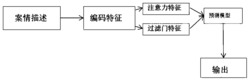 基于过滤门机制的用户法条预测方法