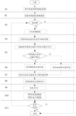 窄间隙熔化极气体保护立焊焊缝跟踪方法