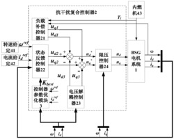 混合动力汽车用BSG交流电机抗干扰复合控制器的构造方法