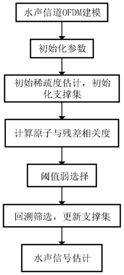 一种基于MSASWOMP算法的水声信道估计方法及系统