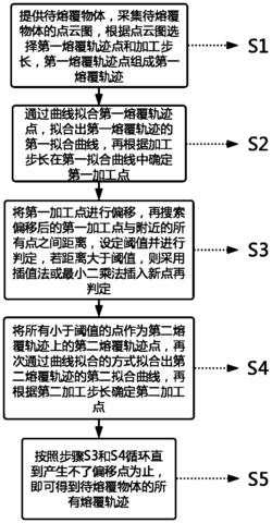 激光熔覆轨迹规划方法