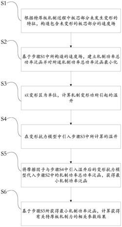 一种建立特厚板轧制力模型的方法