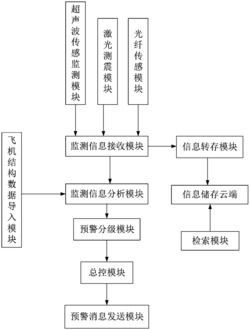 一种用于飞机结构健康监测的预警系统