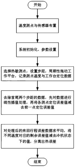 一种从机床定位误差中分离热误差的方法和系统