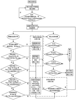 一种关联避让行为的船舶碰撞危险及危险度评估方法