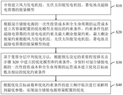 风光发电系统中混合储能电源容量配置的优化方法