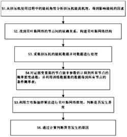 一种基于能耗数据和贝叶斯网络的挤压机异常检测方法及系统