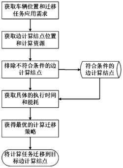 一种用于车联网应用的高效边缘计算迁移方法