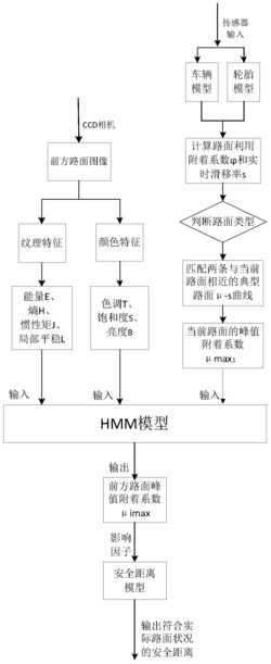 一种基于前方路面峰值附着系数的安全距离估算方法