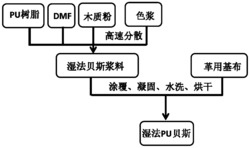 一种超软质聚氨酯湿法贝斯及其制备方法