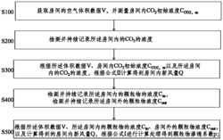 一种测量房间颗粒物渗透系数的方法及系统