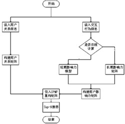 一种基于联合概率矩阵分解的微博关注推荐方法