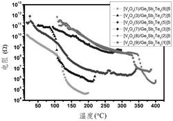 一种柔性V2O5/Ge2Sb2Te5纳米多层相变薄膜材料及其制备方法