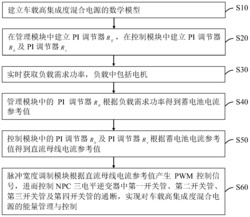 车载高集成度混合电源、能量管理与控制系统及其方法