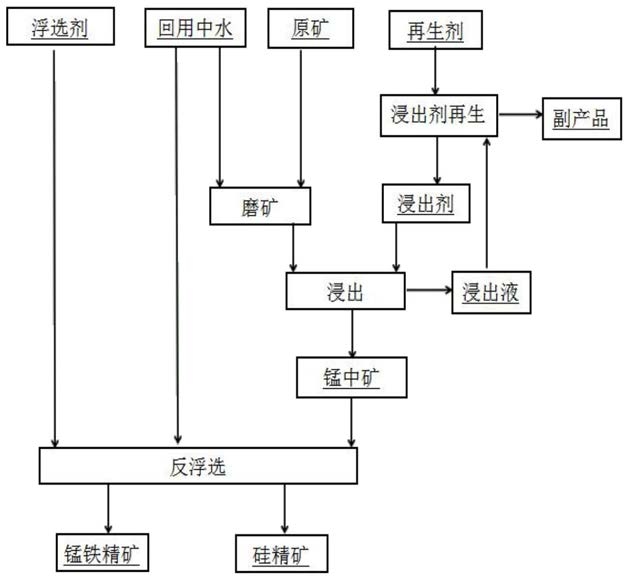 一种选冶联合的锰矿富集方法