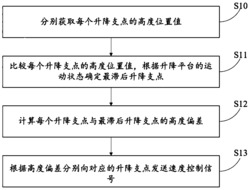 一种大型升降平台多支点同步控制方法和控制系统