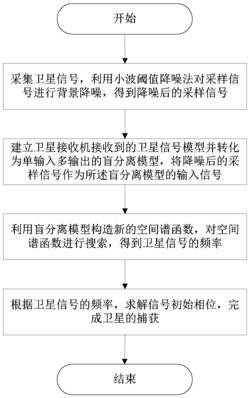 一种基于小波变换的北斗卫星信号高精度盲捕获方法