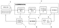 一种食品智能化液态发酵参数控制方法