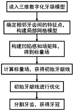基于凹陷感知调和标量场的牙颌半自动精确分割算法