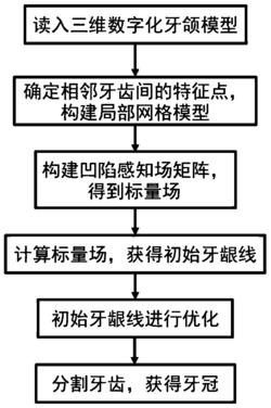 基于凹陷感知调和标量场的牙颌半自动精确分割算法